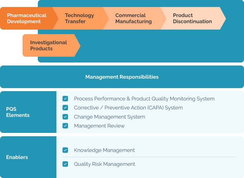 What Are The ICH Q10 Pharmaceutical Quality System Guidelines?